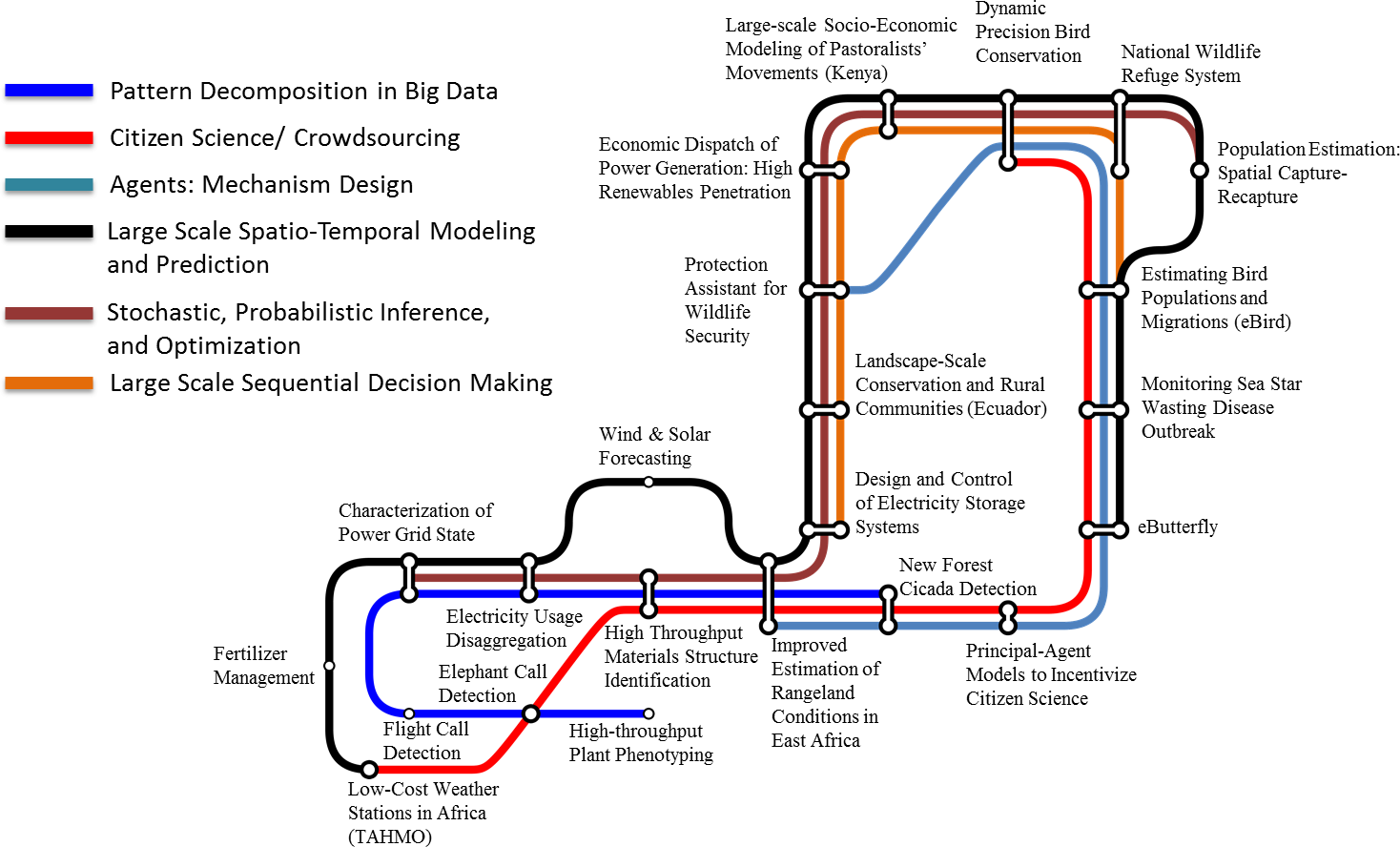 Computational themes and interactions